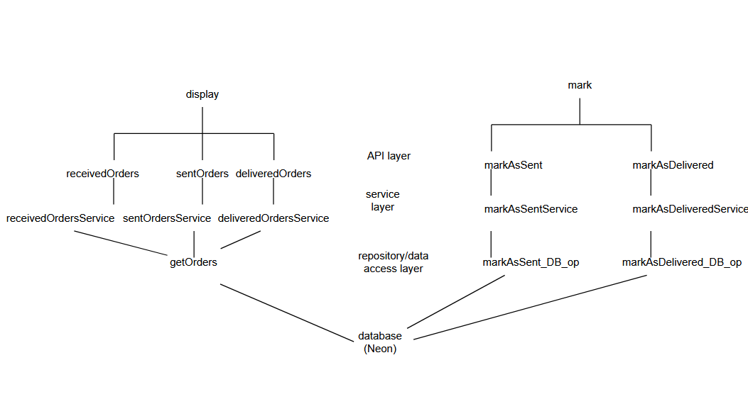 Slice 2 architecture showing the API, service, repository, and database layers.