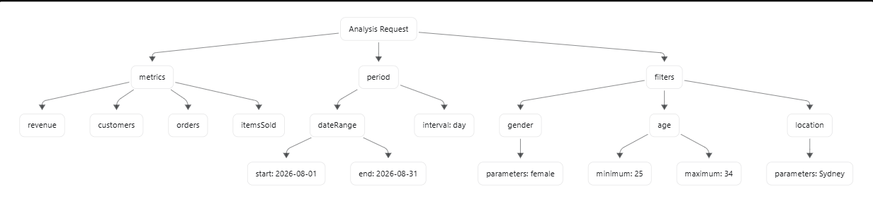 Analysis Request hierarchy showing metrics, period, and filters with their values.